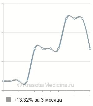 Средняя стоимость герниопластики паховой грыжи в Нижнем Новгороде