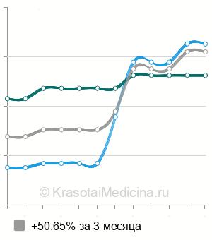 Средняя стоимость герниопластики грыжи белой линии живота в Нижнем Новгороде