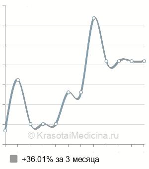 Средняя стоимость герниопластики пупочной грыжи в Нижнем Новгороде