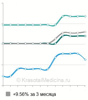 Средняя стоимость герниопластики послеоперационной вентральной грыжи в Нижнем Новгороде