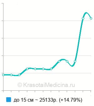 Средняя стоимость лапаротомной миомэктомии в Нижнем Новгороде