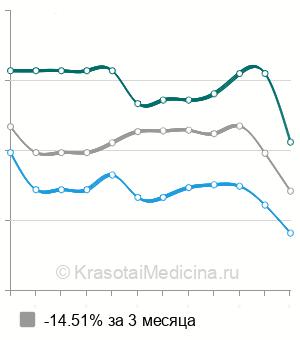 Средняя стоимость антител к цитомегаловирусу в Нижнем Новгороде