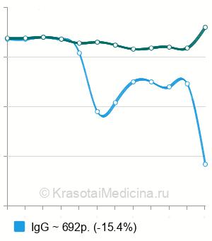 Средняя стоимость анализ на антитела к вирусу кори в Нижнем Новгороде