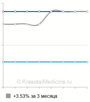 Средняя стоимость анализ на антитела к парвовирусу В19 в Нижнем Новгороде