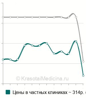 Средняя стоимость анализа на иммуноглобулин А в крови в Нижнем Новгороде