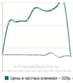 Средняя стоимость анализа на иммуноглобулин G в крови в Нижнем Новгороде