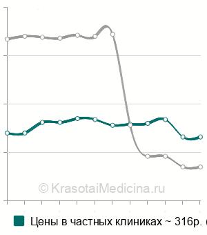 Средняя стоимость анализа на иммуноглобулин М в крови в Нижнем Новгороде