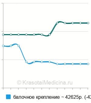 Средняя стоимость съемного протеза на имплантатах в Нижнем Новгороде