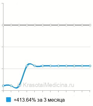 Средняя стоимость радиоволновой резекции вросшего ногтя в Нижнем Новгороде