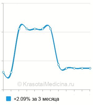 Средняя стоимость интимного плазмолифтинга в Нижнем Новгороде