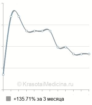 Средняя стоимость увеличения гелем точки G в Нижнем Новгороде