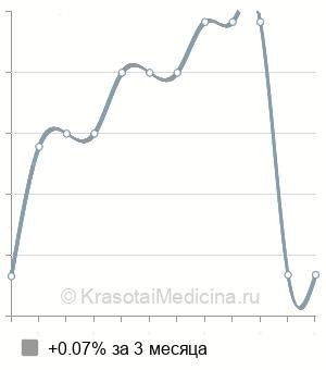 Средняя стоимость биопсии хориона в Нижнем Новгороде