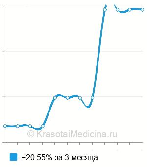 Средняя стоимость ЭМИС в Нижнем Новгороде