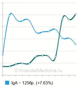 Средняя стоимость MAR-теста в Нижнем Новгороде
