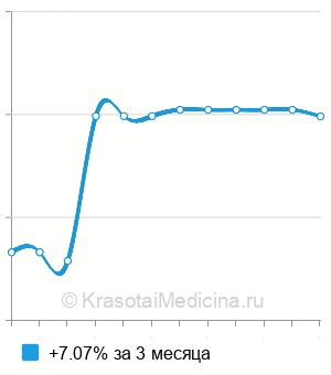 Средняя стоимость TUNEL-тест (фрагментация ДНК сперматозоидов) в Нижнем Новгороде
