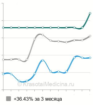 Средняя стоимость андрогенного профиля в Нижнем Новгороде