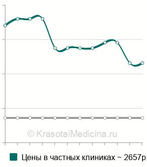 Средняя стоимость гистологии биоптата мужских половых органов в Нижнем Новгороде
