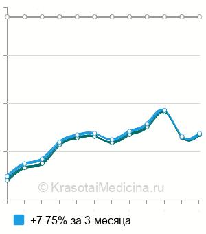 Средняя стоимость антиспермальных антител (АСАТ) в Нижнем Новгороде