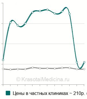 Средняя стоимость холестерина общего в Нижнем Новгороде