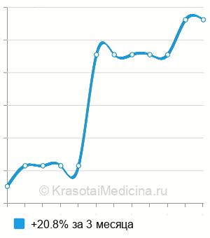 Средняя стоимость гистологии удаленного новообразования кожи в Нижнем Новгороде