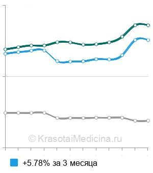 Средняя стоимость посев кала на дисбактериоз в Нижнем Новгороде