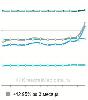 Средняя стоимость посева кала на патогенную кишечную флору в Нижнем Новгороде