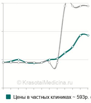 Средняя стоимость ПЦР диагностика хеликобактер (helicobacter pylori) в Нижнем Новгороде