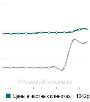 Средняя стоимость анализа кала на Н. pylori в Нижнем Новгороде