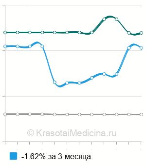 Средняя стоимость определение чувствительности патогена к антибиотикам в Нижнем Новгороде