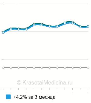 Средняя стоимость гистологии биоптата женских половых органов в Нижнем Новгороде