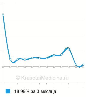 Средняя стоимость цитологии мазка из соска молочной железы в Нижнем Новгороде