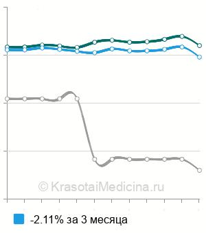 Средняя стоимость анализа на онкомаркер СА 15-3 в Нижнем Новгороде