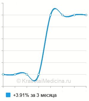 Средняя стоимость посева мазка с конъюнктивы на микрофлору в Нижнем Новгороде