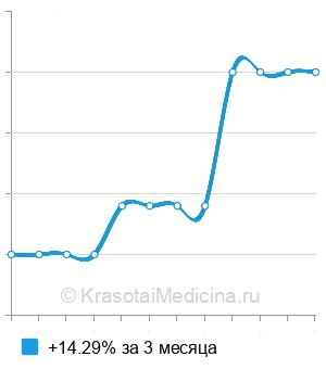Средняя стоимость посева мазка из глотки на микрофлору в Нижнем Новгороде