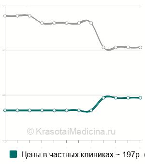 Средняя стоимость исследования мокроты на кислотоустойчивые микобактерии в Нижнем Новгороде