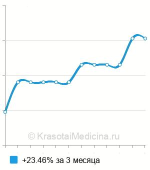 Средняя стоимость анализа плеврального выпота в Нижнем Новгороде
