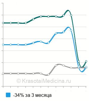 Средняя стоимость микроскопического исследования мокроты в Нижнем Новгороде