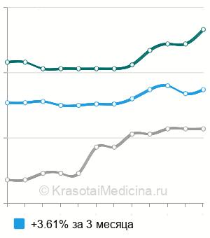 Средняя стоимость проба Зимницкого в Нижнем Новгороде