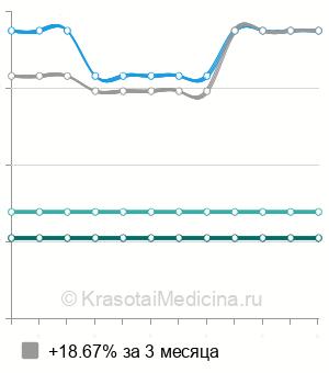 Средняя стоимость лазерная эпиляция молочных желез в Нижнем Новгороде