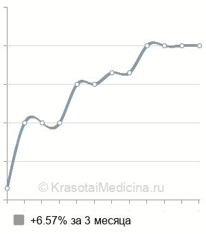 Средняя стоимость внутривенного лазерного облучения крови (ВЛОК) в Нижнем Новгороде