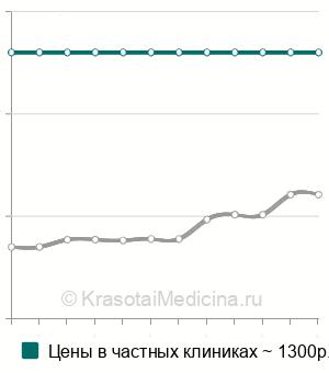 Средняя стоимость ЛФК при поражениях центральной нервной системы в Нижнем Новгороде