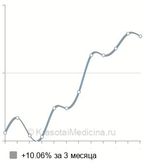 Средняя стоимость массажа грудной клетки в Нижнем Новгороде