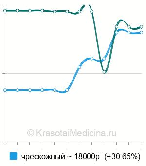 Средняя стоимость шов ахиллова сухожилия в Нижнем Новгороде