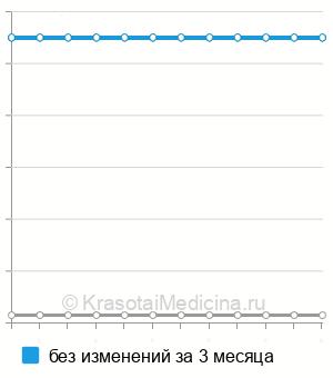 Средняя стоимость внутриполостной магнитотерапии в Нижнем Новгороде