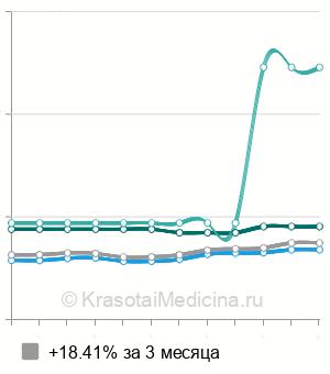 Средняя стоимость локальной магнитотерапии в Нижнем Новгороде