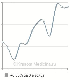 Средняя стоимость физиопроцедуры ПеМП в Нижнем Новгороде