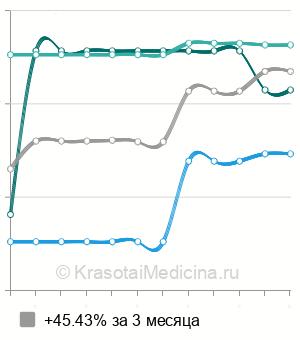 Средняя стоимость гистерэктомии в Нижнем Новгороде