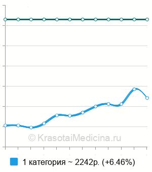 Средняя стоимость вправления парафимоза в Нижнем Новгороде