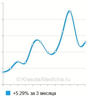 Средняя стоимость маркера формирования костного матрикса P1NP в Нижнем Новгороде