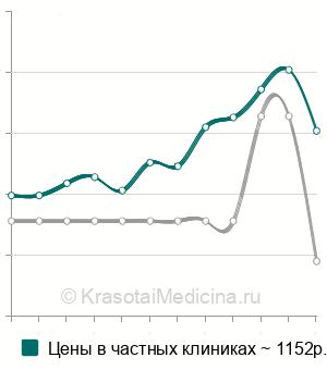 Средняя стоимость кальцитонина в крови в Нижнем Новгороде